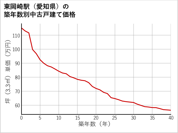 東岡崎駅（愛知県）の築年数別の中古戸建て坪単価