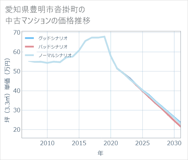 愛知県豊明市沓掛町の中古マンション価格推移