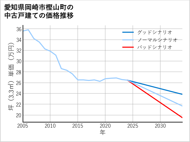 愛知県岡崎市樫山町の中古戸建て価格推移