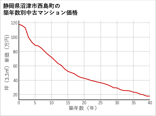 静岡県沼津市西島町の築年数別の中古マンション坪単価