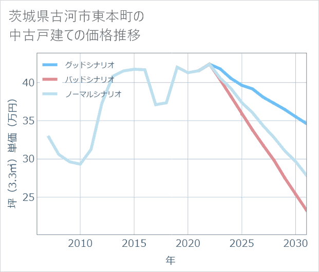 茨城県古河市東本町の中古戸建て価格推移