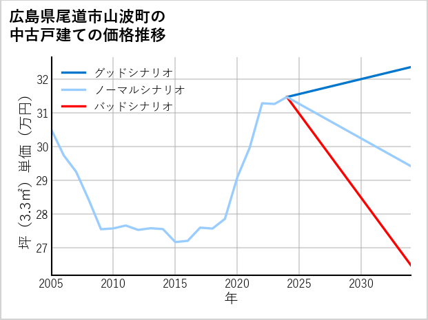 広島県尾道市山波町の中古戸建て価格推移