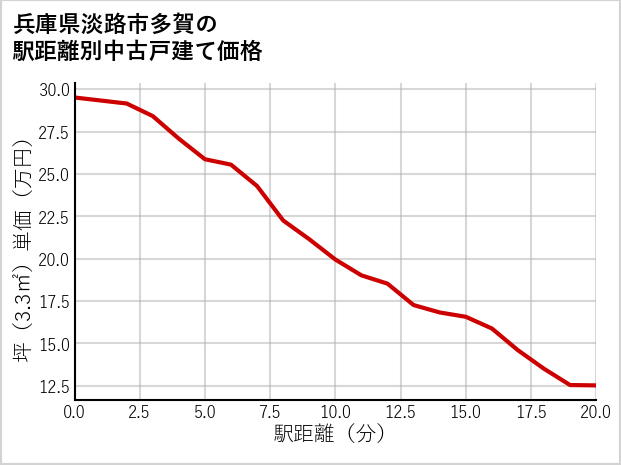 兵庫県淡路市多賀の徒歩距離別の中古戸建て坪単価