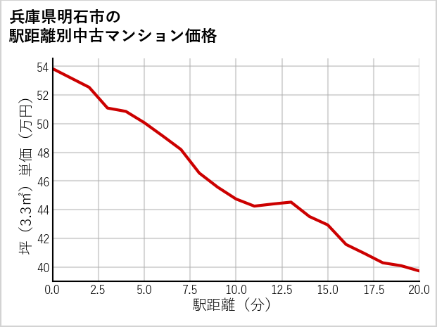 兵庫県明石市の徒歩距離別の中古マンション坪単価