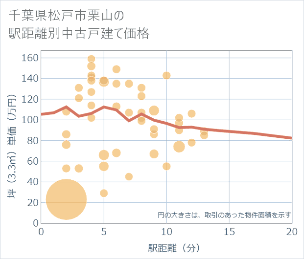 千葉県松戸市栗山の徒歩距離別の中古戸建て坪単価