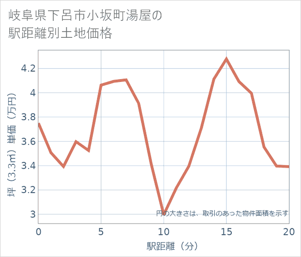 岐阜県下呂市小坂町湯屋の徒歩距離別の土地坪単価