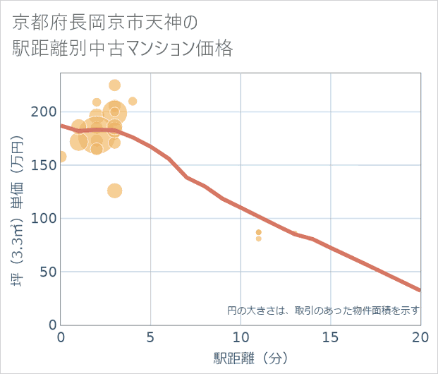 京都府長岡京市天神の徒歩距離別の中古マンション坪単価