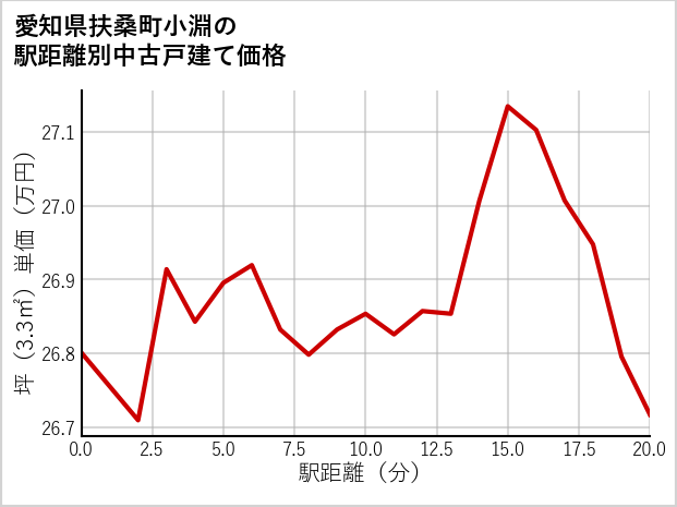 愛知県扶桑町小淵の徒歩距離別の中古戸建て坪単価