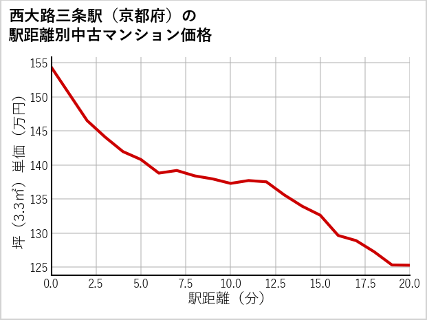 西大路三条駅（京都府）の徒歩距離別の中古マンション坪単価