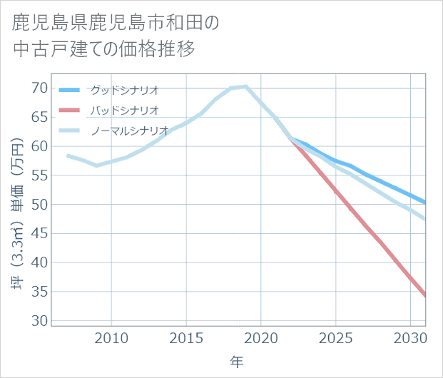 鹿児島県鹿児島市和田の中古戸建て価格推移