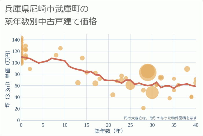 兵庫県尼崎市武庫町の築年数別の中古戸建て坪単価