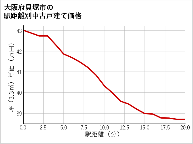 大阪府貝塚市の徒歩距離別の中古戸建て坪単価