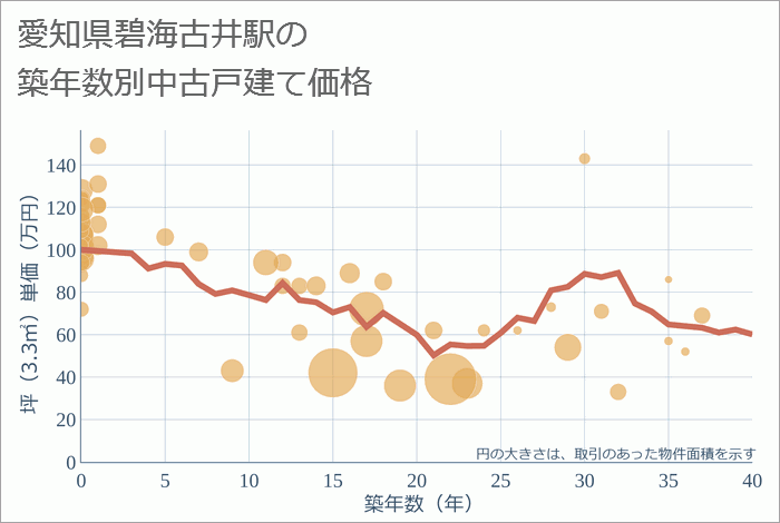 碧海古井駅（愛知県）の築年数別の中古戸建て坪単価