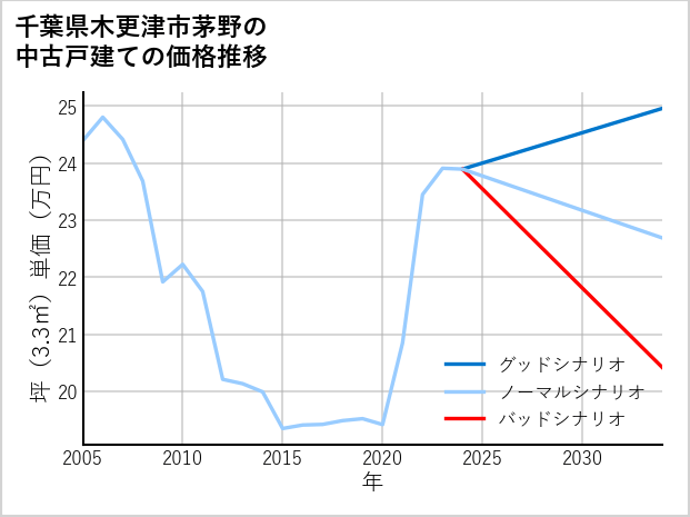 千葉県木更津市茅野の中古戸建て価格推移