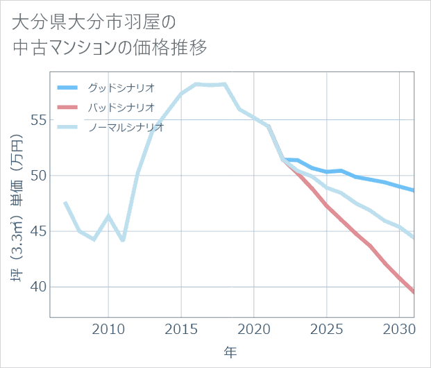 大分県大分市羽屋の中古マンション価格推移