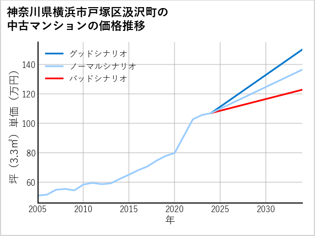 神奈川県横浜市戸塚区汲沢町の中古マンション価格推移