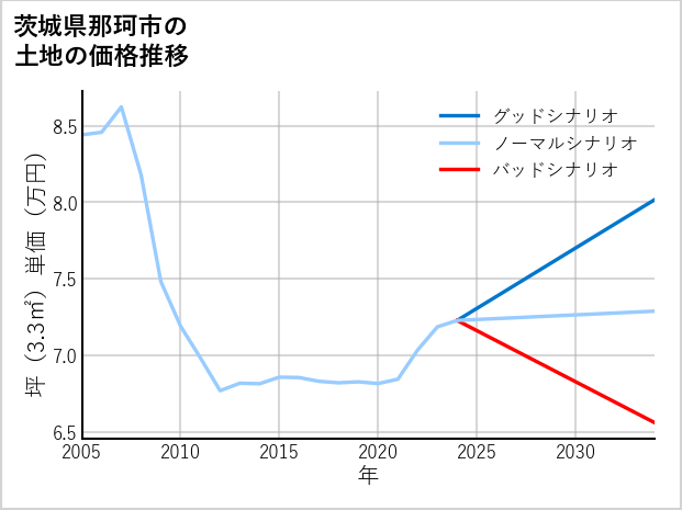 茨城県那珂市の土地価格推移