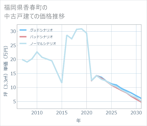 福岡県香春町の中古戸建て価格推移