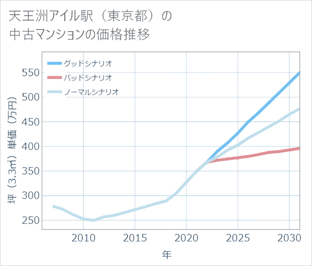 天王洲アイル駅（東京都）の中古マンション価格推移