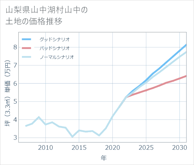 山梨県山中湖村山中の土地価格推移