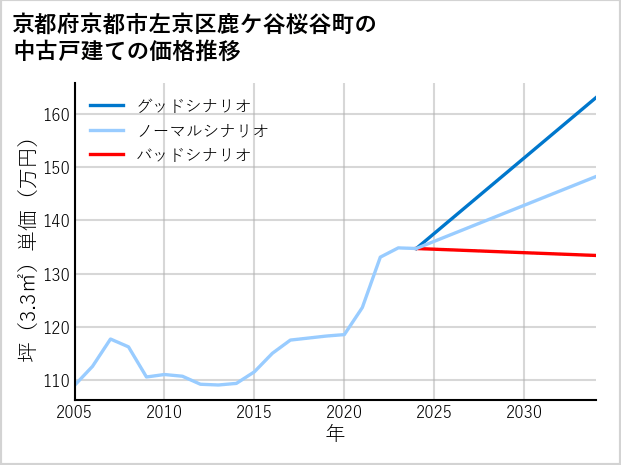 京都府京都市左京区鹿ケ谷桜谷町の中古戸建て価格推移