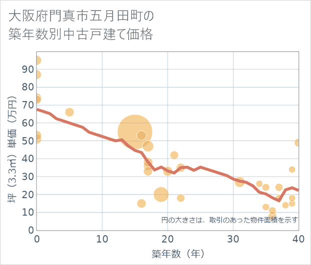 大阪府門真市五月田町の築年数別の中古戸建て坪単価
