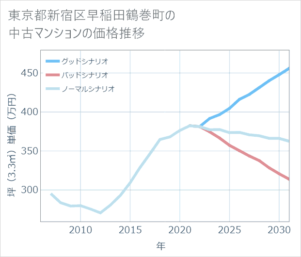 東京都新宿区早稲田鶴巻町の中古マンション価格推移