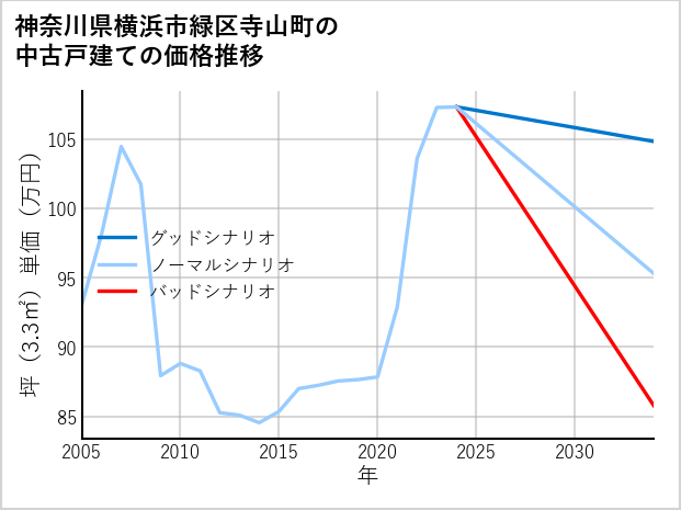 神奈川県横浜市緑区寺山町の中古戸建て価格推移