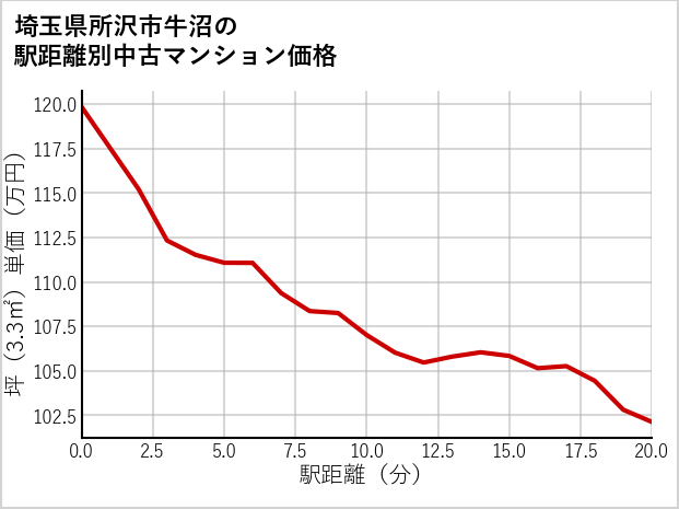 埼玉県所沢市牛沼の徒歩距離別の中古マンション坪単価