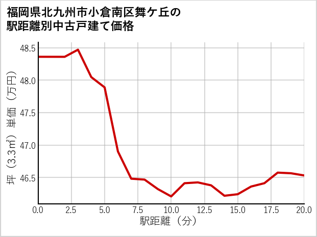 福岡県北九州市小倉南区舞ケ丘の徒歩距離別の中古戸建て坪単価