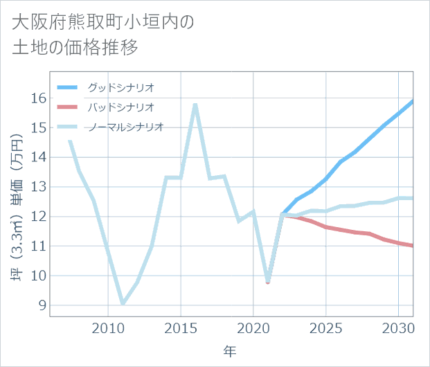 大阪府熊取町小垣内の土地価格推移