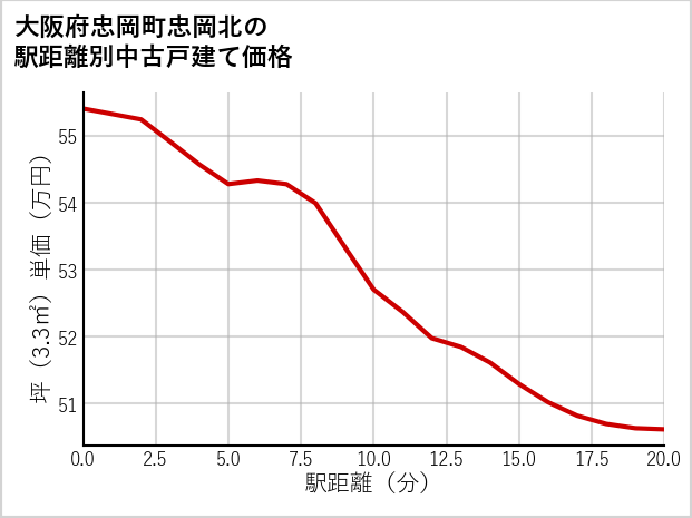 大阪府忠岡町忠岡北の徒歩距離別の中古戸建て坪単価