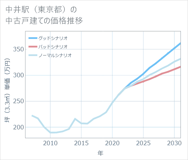 中井駅(東京都)の中古戸建て価格推移