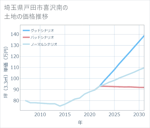埼玉県戸田市喜沢南の土地価格推移
