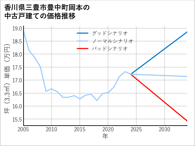 香川県三豊市豊中町岡本の中古戸建て価格推移