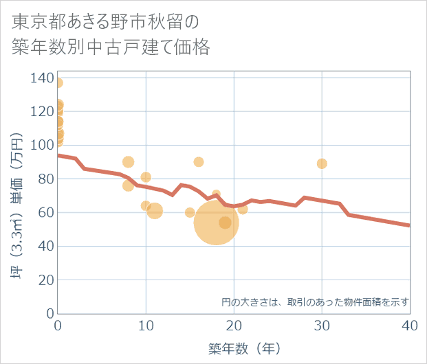 東京都あきる野市秋留の築年数別の中古戸建て坪単価