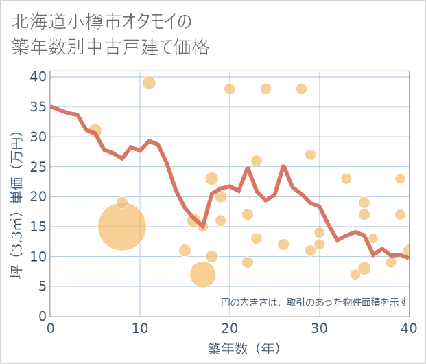 北海道小樽市オタモイの築年数別の中古戸建て坪単価