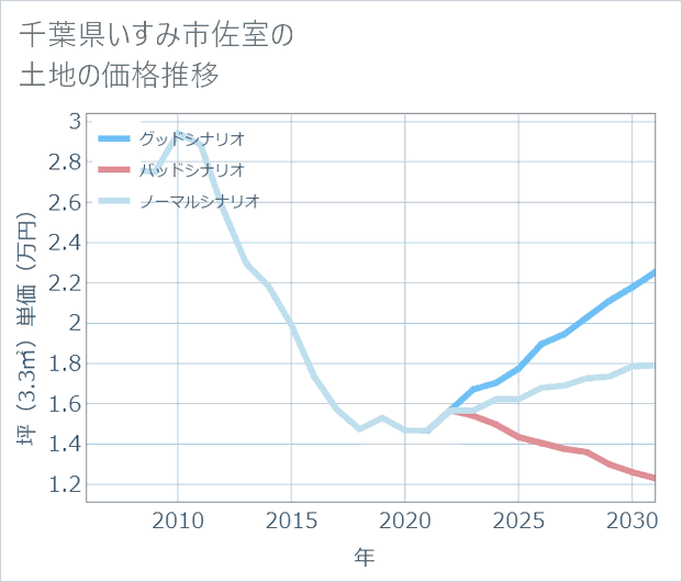 千葉県いすみ市佐室の土地価格推移