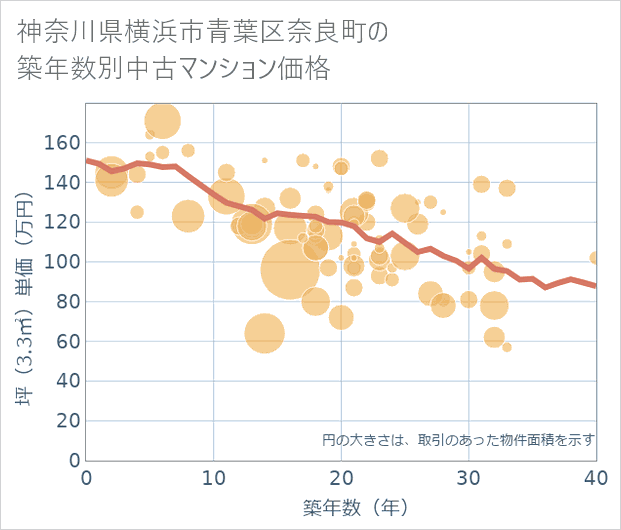 神奈川県横浜市青葉区奈良町の築年数別の中古マンション坪単価
