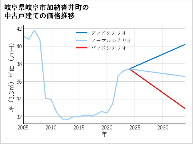 岐阜県岐阜市加納沓井町の中古戸建て価格推移
