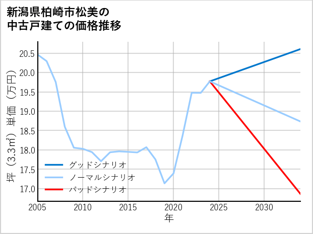 新潟県柏崎市松美の中古戸建て価格推移