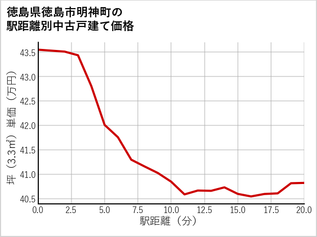 徳島県徳島市明神町の徒歩距離別の中古戸建て坪単価