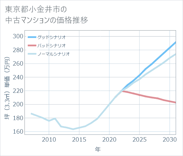 東京都小金井市の中古マンション価格推移