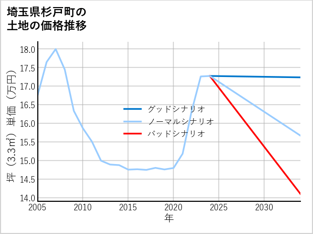 埼玉県杉戸町高野台南の土地価格推移