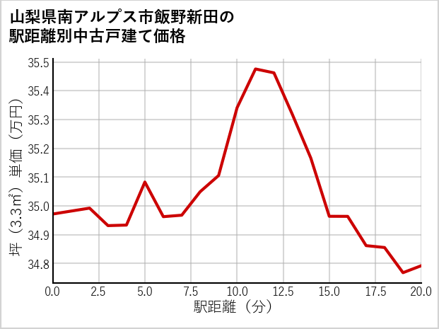 山梨県南アルプス市飯野新田の徒歩距離別の中古戸建て坪単価