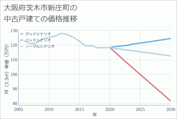 大阪府茨木市新庄町の中古戸建て価格推移