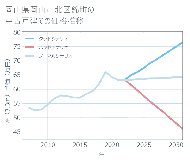 岡山県岡山市北区錦町の中古戸建て価格推移