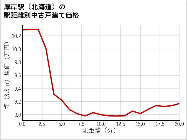 厚岸駅（北海道）の徒歩距離別の中古戸建て坪単価