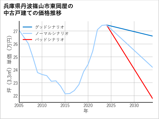 兵庫県丹波篠山市東岡屋の中古戸建て価格推移