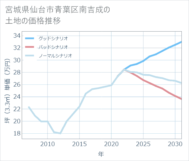 宮城県仙台市青葉区南吉成の土地価格推移